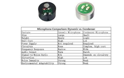 Differences Between Dynamic and Condenser Microphone Capsules