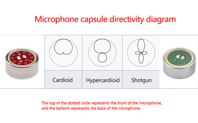 Why Does the Cavity Design of a Unidirectional Microphone Capsule Affect Soun...