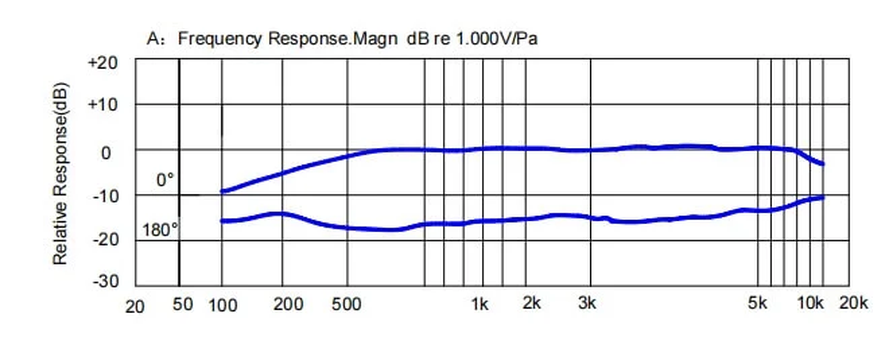 TYPICAL FREQUENCY RESPONSE
