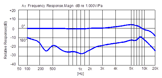 TYPICAL FREQUENCY RESPONSE