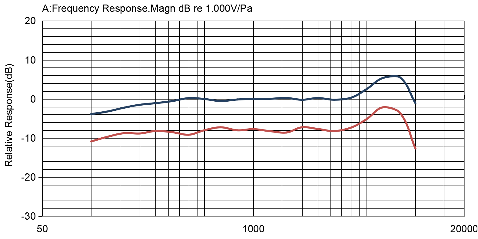 TYPICAL FREQUENCY RESPONSE