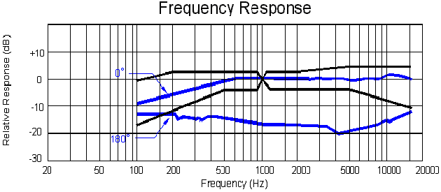 TYPICAL FREQUENCY RESPONSE